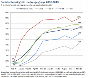 Graph Showing Rising Social Media Use Across Age Groups - Pew Research Center