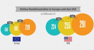 E-commerce in Europe and the U.S.
